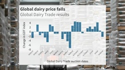 Global Dairy Trade prices decline for first time since November