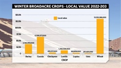 Cropping sector value tops $28b