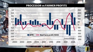 Processor profit margins rising as US screams out for Australia mince