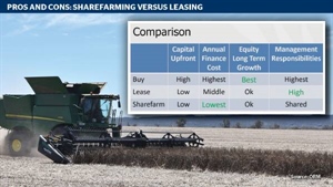 Leasing or share-farming to avoid purchase price pain, what's best for you?