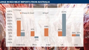 It's time to capitalise on FTAs to unlock new red meat markets | Episode 3