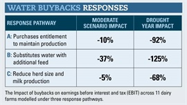Water buybacks to rip $500 million from dairy industry