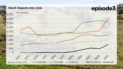 Australian beef could 'fill the gap' created by Trump's latest Brazil tariffs