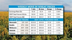The long and short of fluctuating grain prices on the futures boards