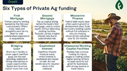 Private capital powering new era of farm finance in fast-growing trend