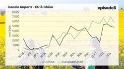 Australia's canola industry has been reliant on a single buyer, until now