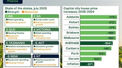 Tale of two economies: Potential interest rate cut won't provide farm relief