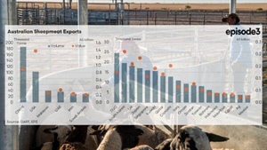 Episode 3: lamb, mutton export performance critical to riding out volatility