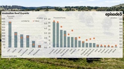 Golden reputation: Aus beef exports are diverse, respected, and growing