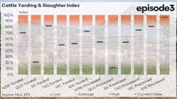 Southern processors take the lead in early 2026 as northern supply slumps